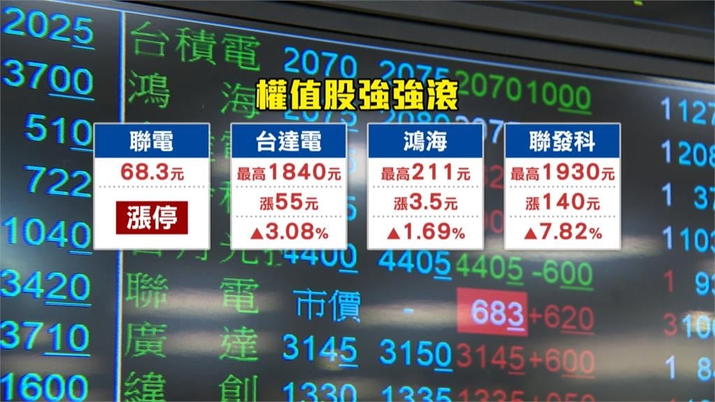 金融.傳產.IC設計強勢 台股週四開高走高衝破37000點