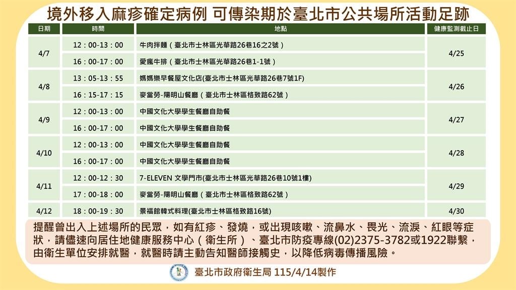 快新聞／麻疹個案+1！10多歲外籍男確診「足跡集中士林區」　衛生局急匡列164人