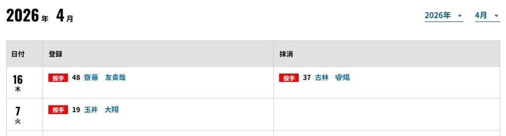 日職／下二軍調整有望重返先發？古林睿煬「開季防禦率破6」遭火腿抹消登錄