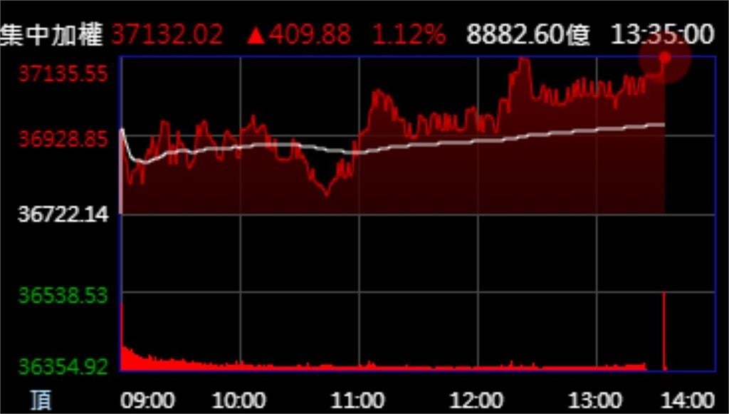 台積電賺翻了！Q1大賺5725億每股盈餘22.08元
