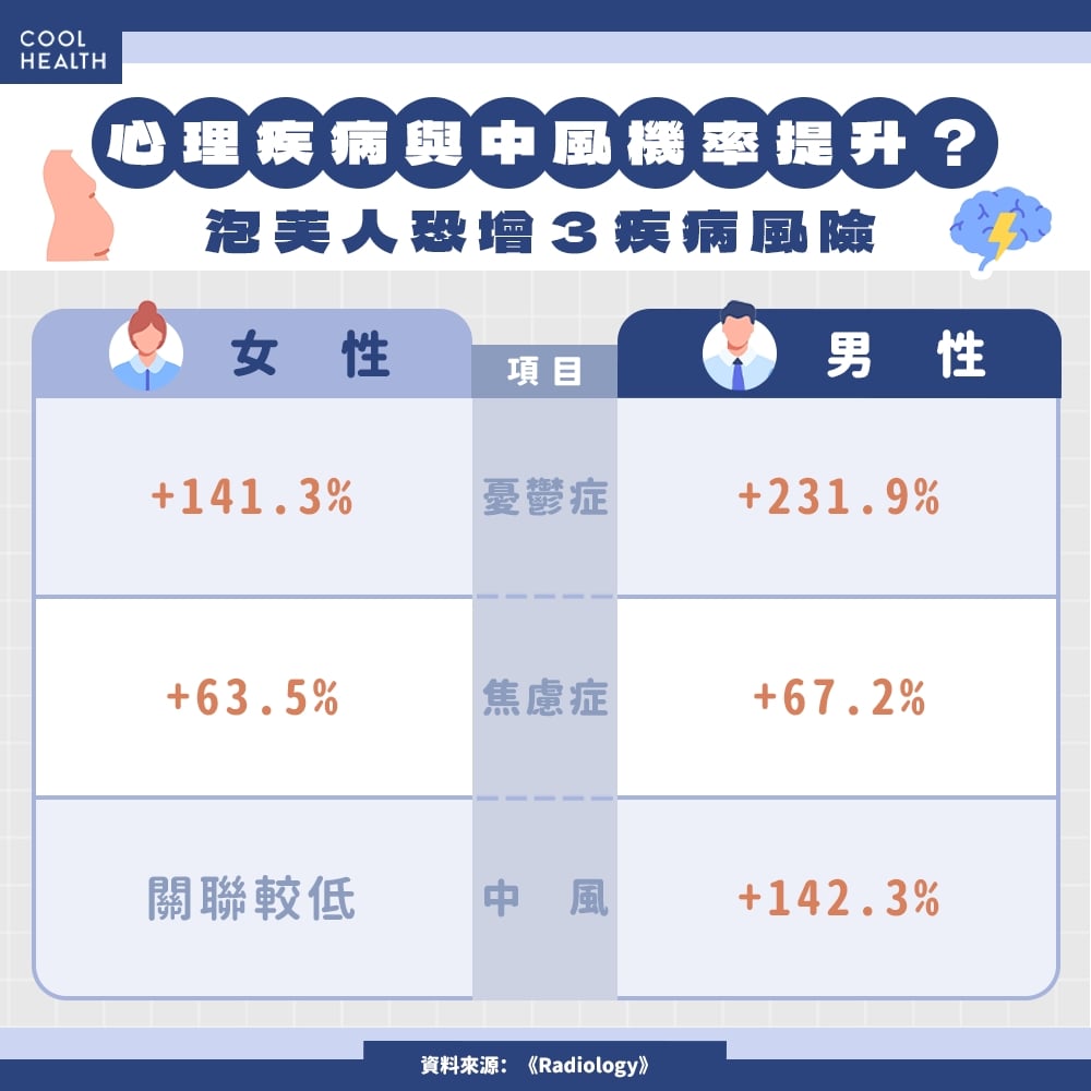 內臟脂肪會「讓人變笨」？&nbsp; 研究顯示：泡芙人男性更危險