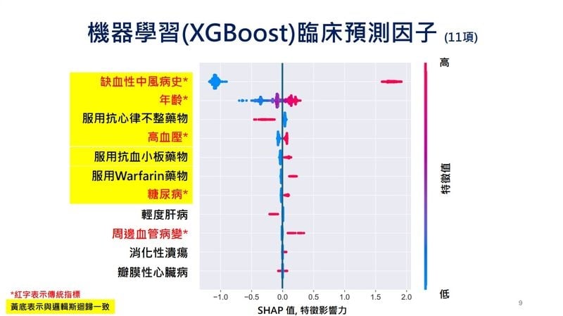 心房顫動常遇用藥兩難！臺大醫開發「可解釋AI」　中風風險評估也能個人化