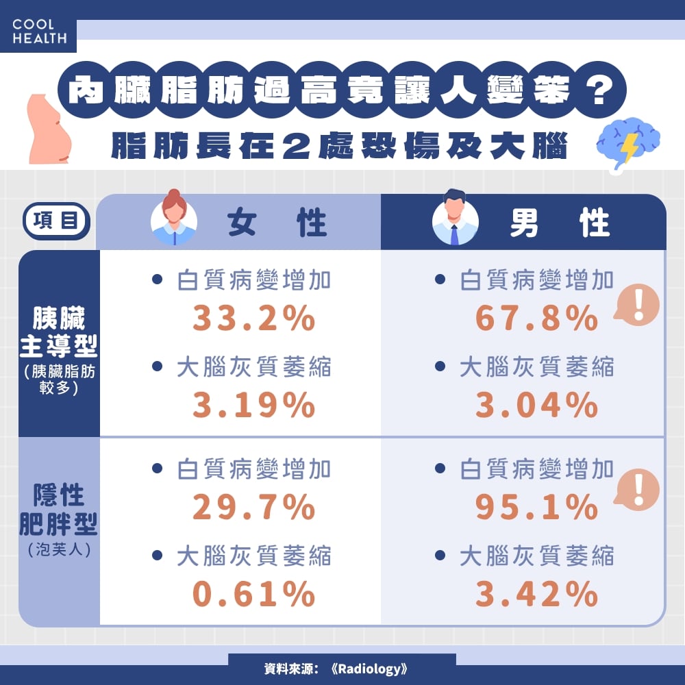 內臟脂肪高竟「讓人變笨」？&nbsp; 研究示警：2類人最危險