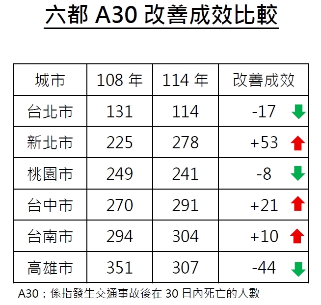 快新聞／高雄車禍死亡人數「全國第8低」！持續推動「4E策略」守護道安