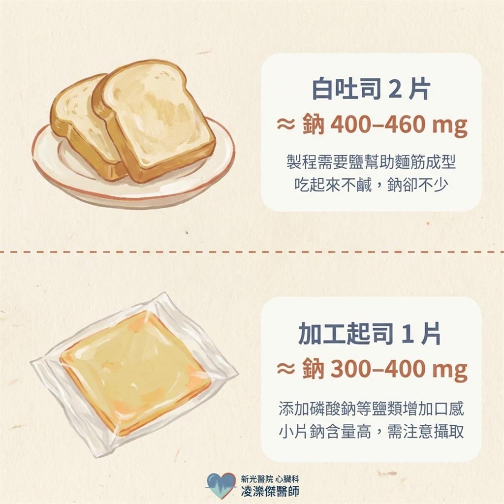 吃起來不鹹但超傷心！醫點名「6不鹹食物」鈉含量超高：白吐司也中