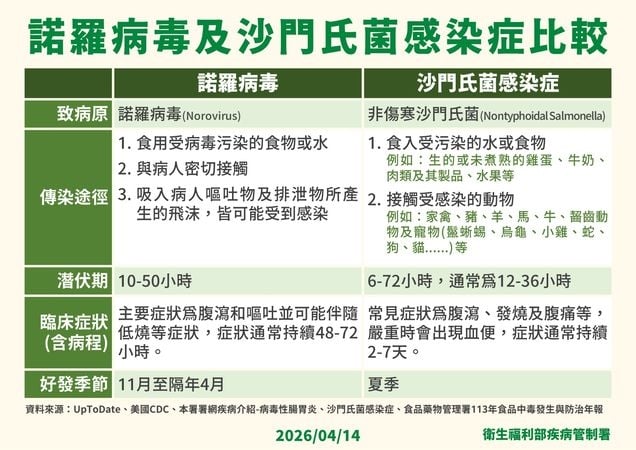 腹瀉人數暴增！一週破12萬人次　專家揭「最大元凶」