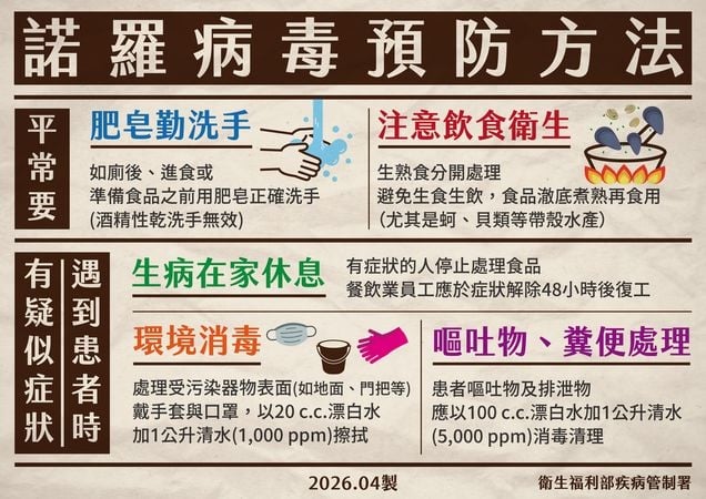 腹瀉人數暴增！一週破12萬人次　專家揭「最大元凶」