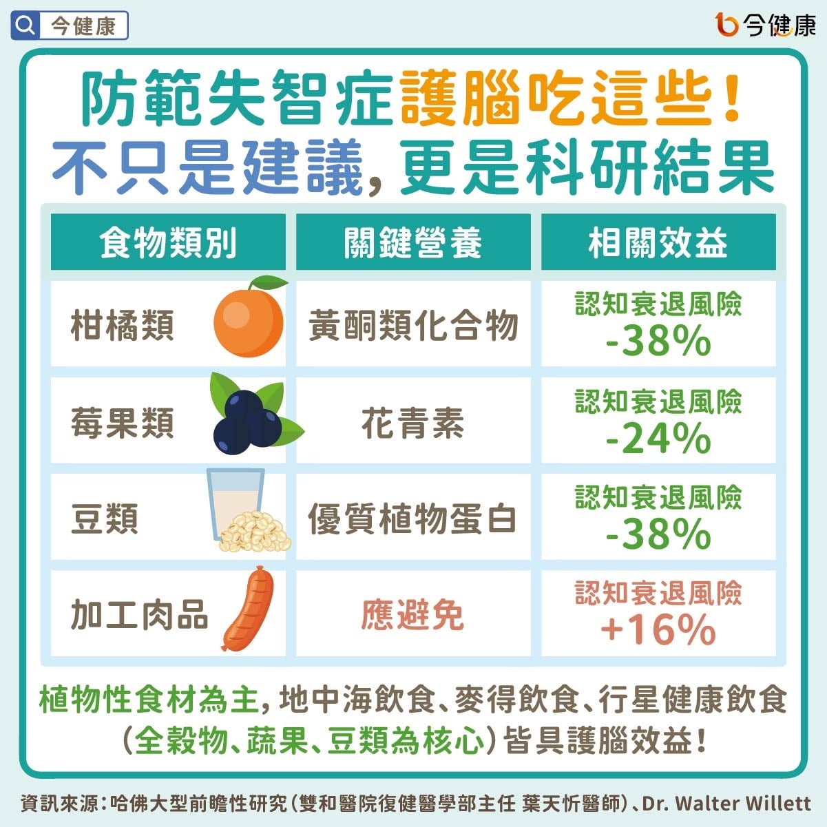 #失智症 #失智 # MCI #護腦