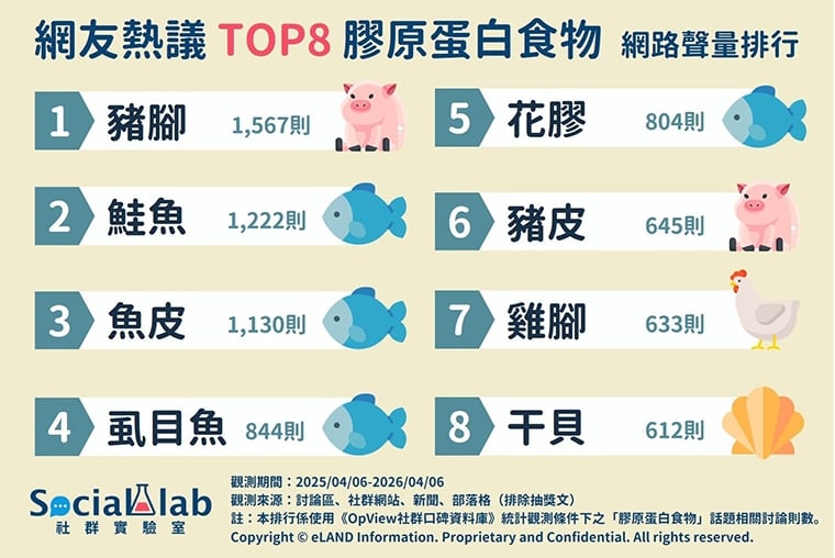 搭配維他命C是關鍵！ 網友最常點名8大膠原蛋白食物