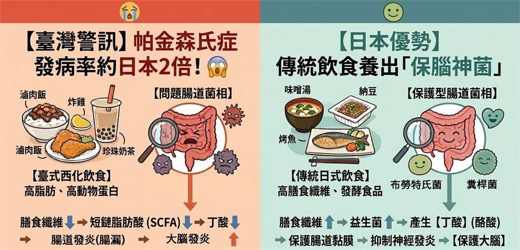 台人「帕金森氏症發病率」比日本高2倍！專家曝：是「1類」飲食習慣在搞鬼