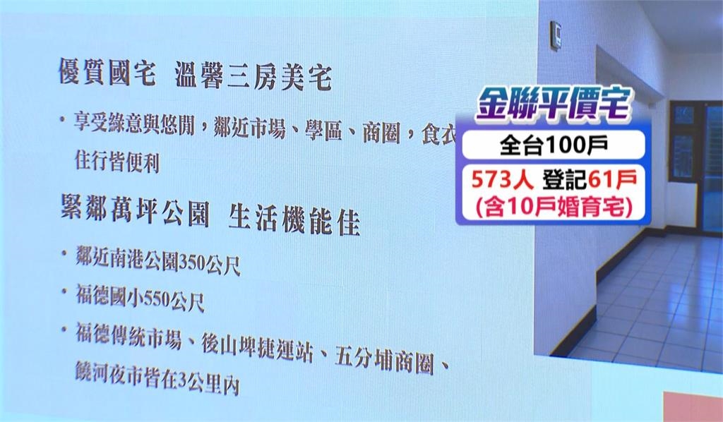 台金聯平價宅573人搶抽籤! 這間「17坪1224萬」最熱門