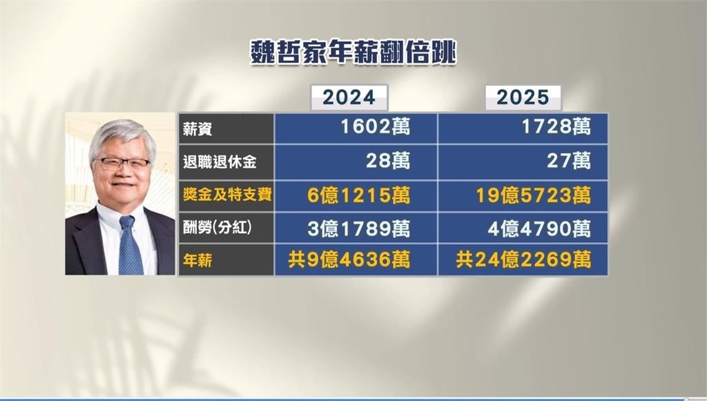 台積電再創佳績！魏哲家年薪24億、日薪663萬　專家：非常合理