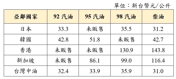 快新聞／下週最新油價公布了！中油持續補貼　美伊戰爭後已吸收114.7億