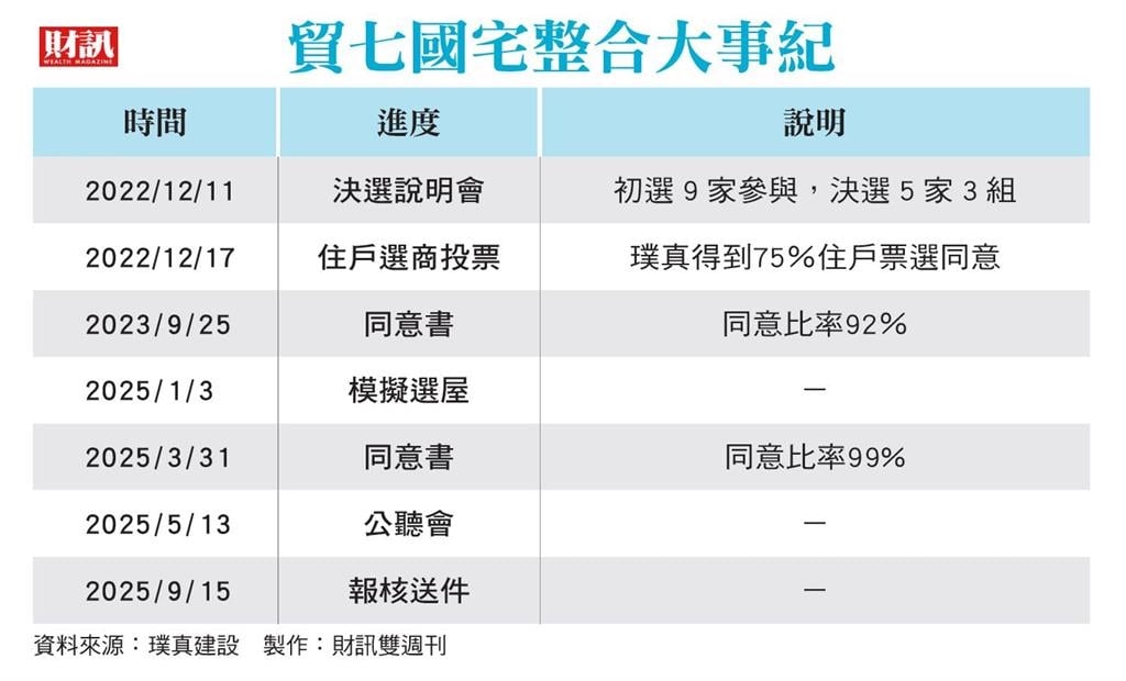貿七國宅逾4千坪基地　璞真不到兩年整合349位地主 台北最大民辦都更完勝新法