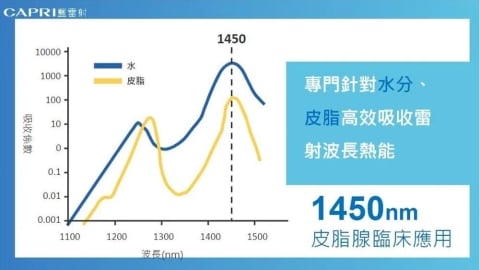 CAPRI藍雷射技術發展：非侵入式光電應用於眼瞼黃斑瘤相關外觀處理