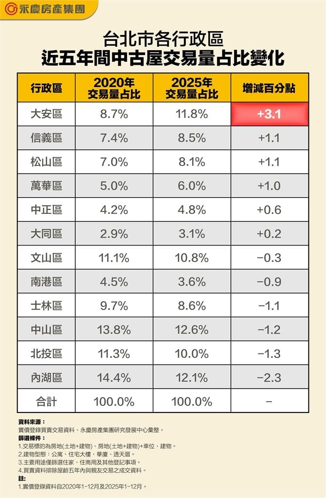 通勤打敗科技園區　內湖房市光環退去 他成新寵