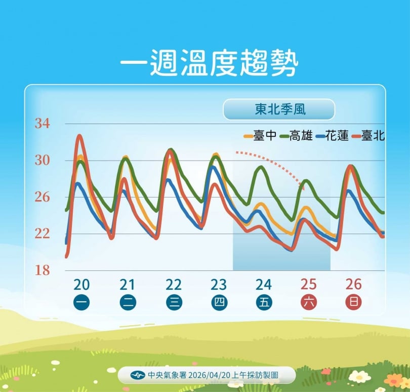 受鋒面與東北風影響，北部白天高溫將降至23至25度。（圖／氣象署提供）