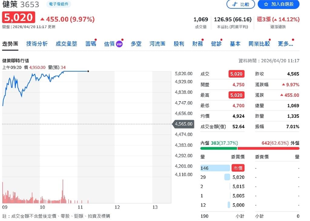 均熱片大爆發！健策Q2營收拚季增37%　股價想像空間開啟
