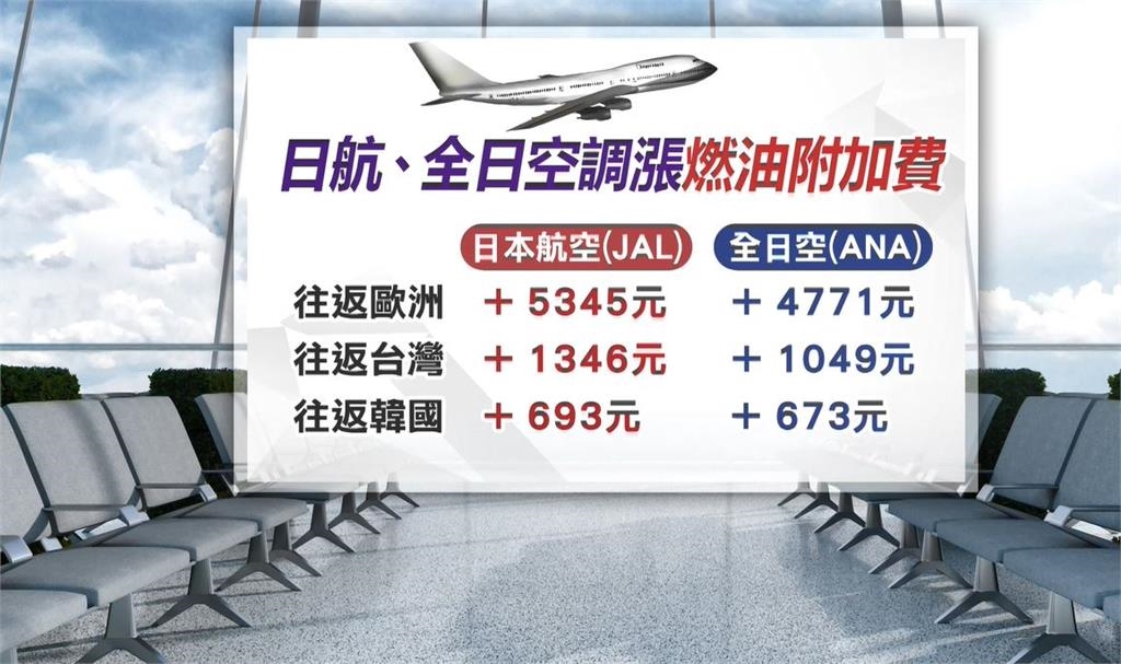 往返台灣變貴！全日空、日航調漲「燃油附加費」　５／１上路