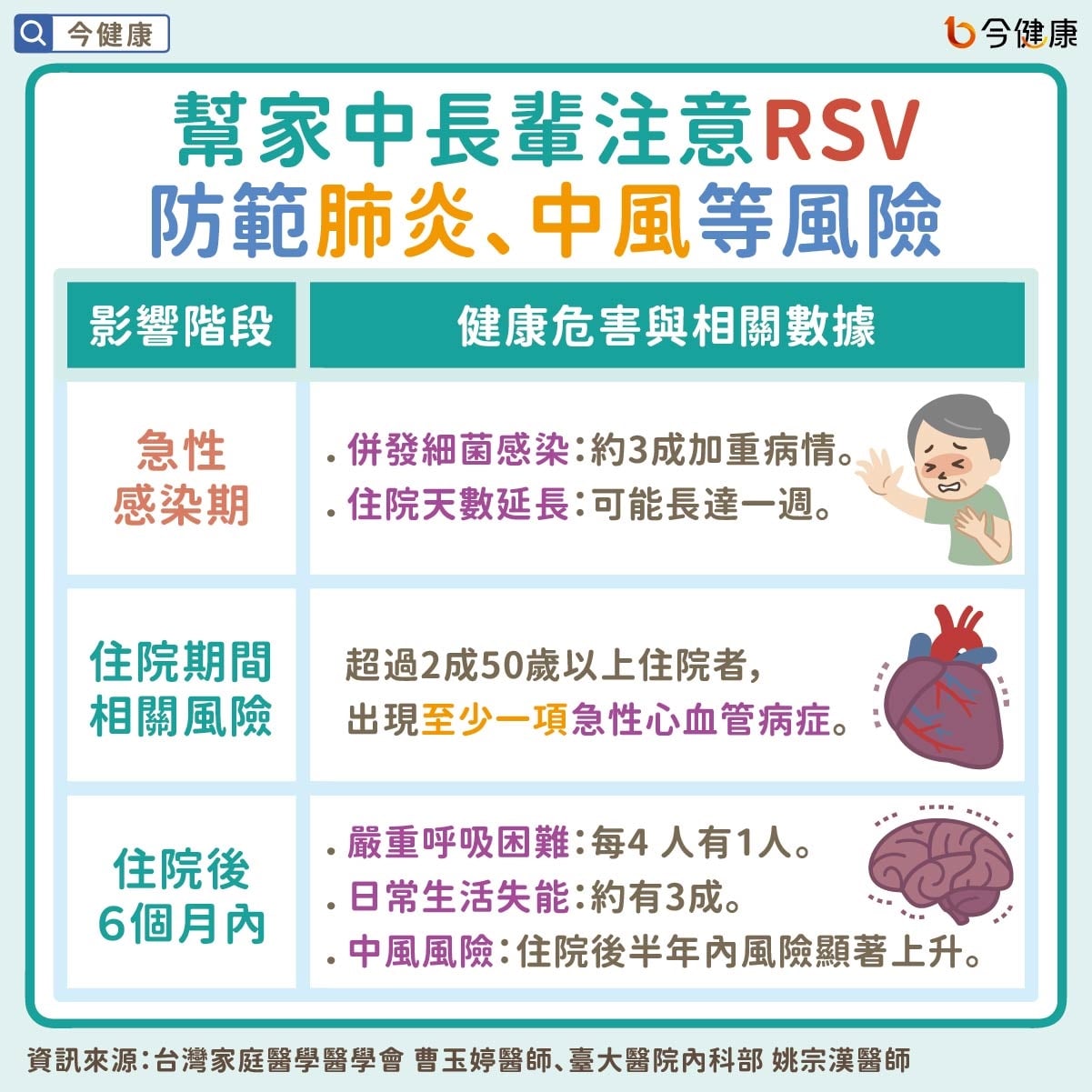 幫家中長輩注意RSV！防肺炎、中風等風險，預防策略一次看