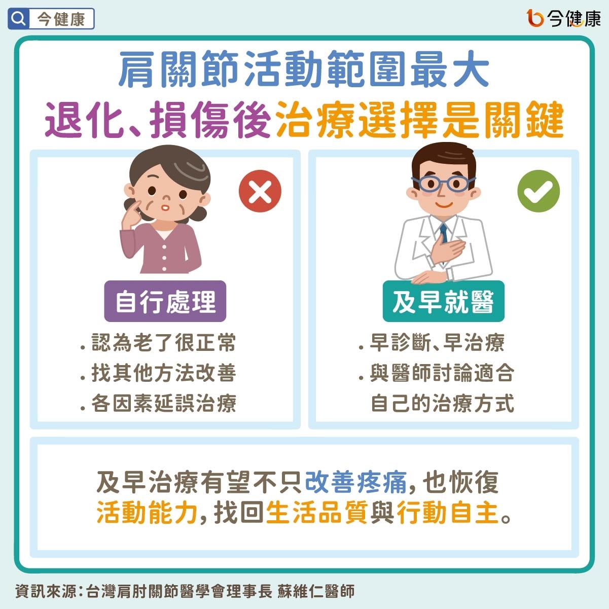 肩膀痛別自己改善！當心受損。現治療多元，「反置式關節」有給付！