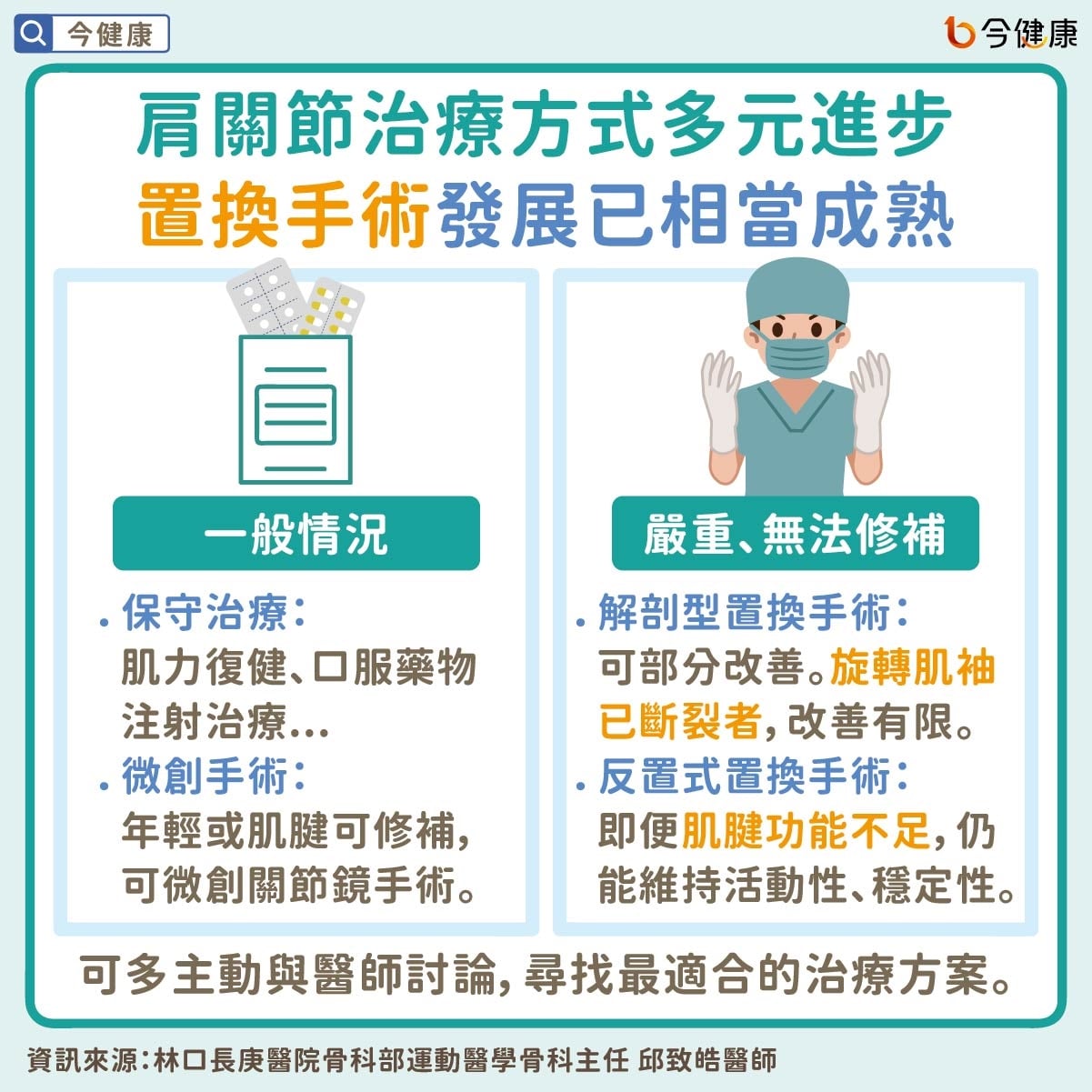肩膀痛別自己改善！當心受損。現治療多元，「反置式關節」有給付！
