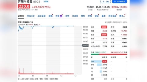 再生晶圓需求升溫　昇陽半導體獲利持續上修