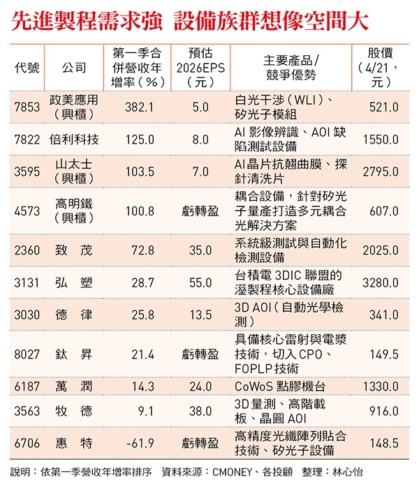 台積電法說超標演出  供應鏈誰吞大單？