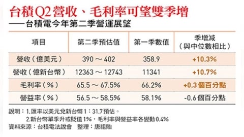 台積電法說超標演出  供應鏈誰吞大單？