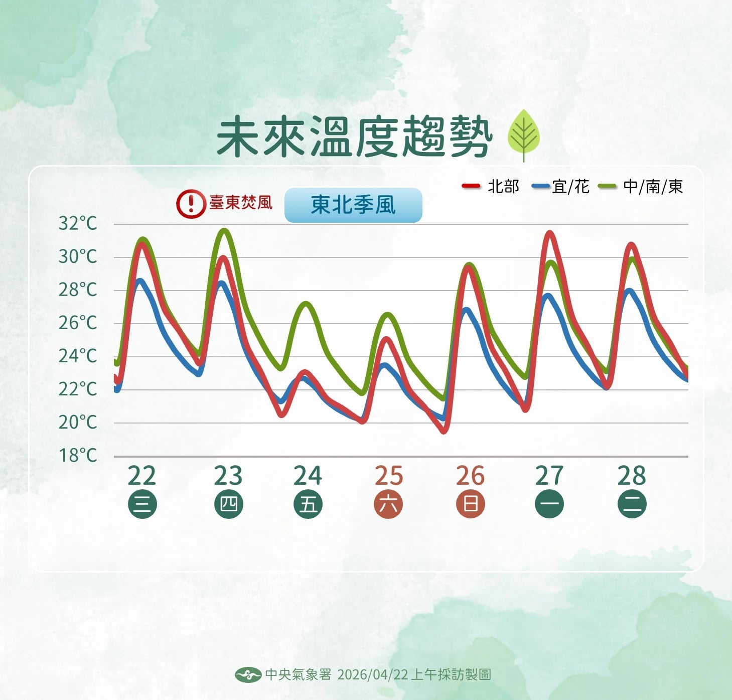 受東北季風影響，未來溫度將會降低，隨著鋒面離去，溫度將會再度升高。（中央氣象署提供）