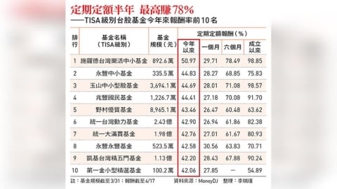 0050「替身」成吸金王 TISA基金績效發威！