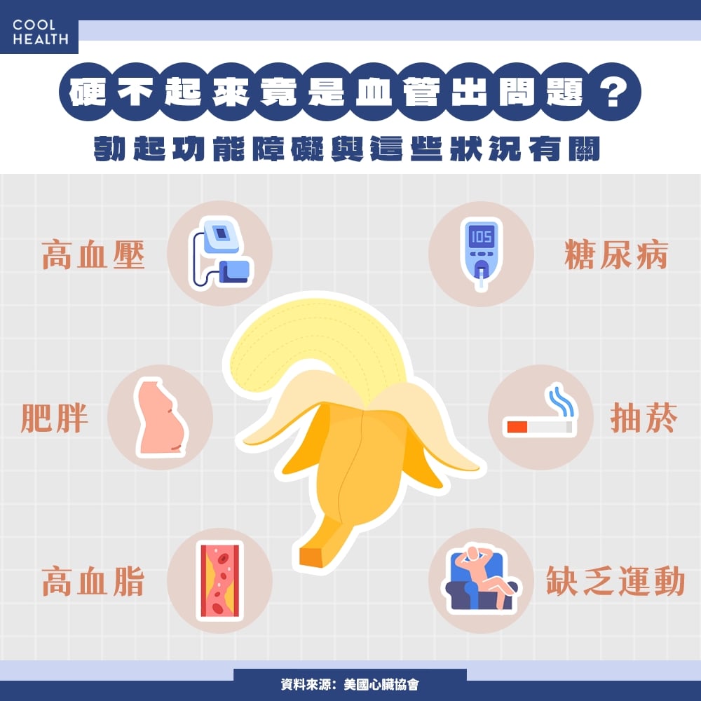 勃起功能障礙與三高、抽菸、肥胖高度重疊&nbsp; 不是巧合