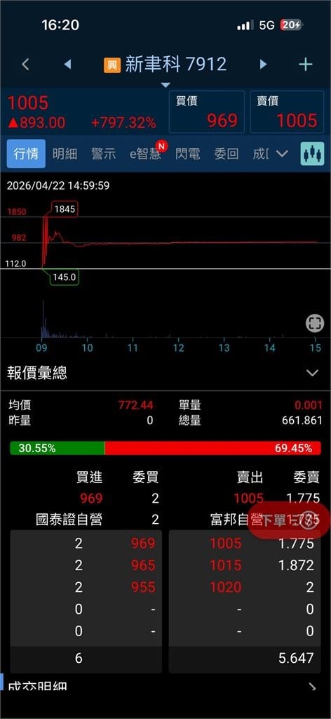 新股飆出千元行情　新聿科首日狂漲逾15倍