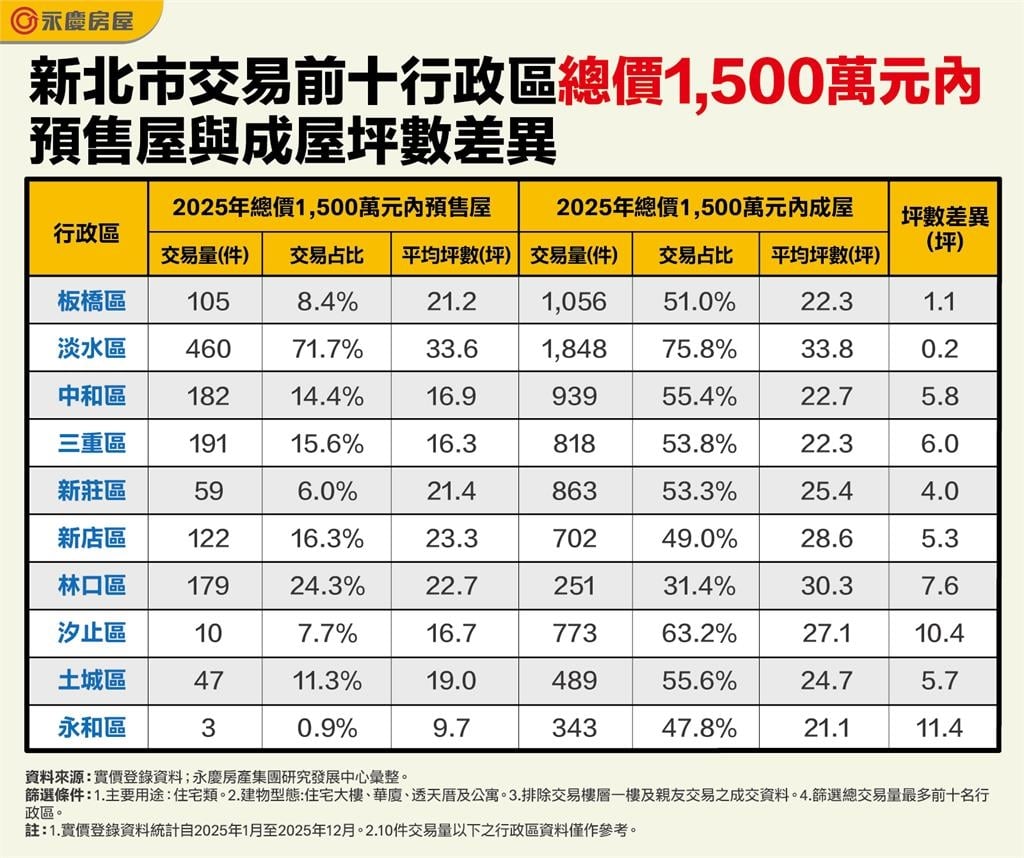 1500萬購屋預算怎麼選？新北成屋空間更大