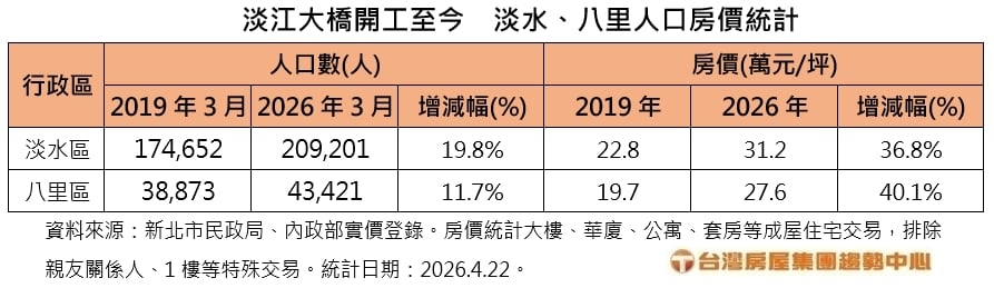 通車在即　淡水、八里房市迎來「慶祝行情」