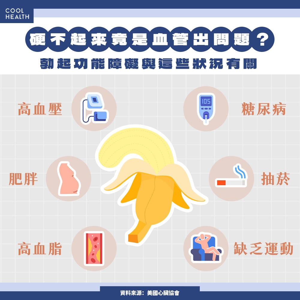 勃起功能障礙與三高、抽菸、肥胖高度重疊&nbsp; 不是巧合