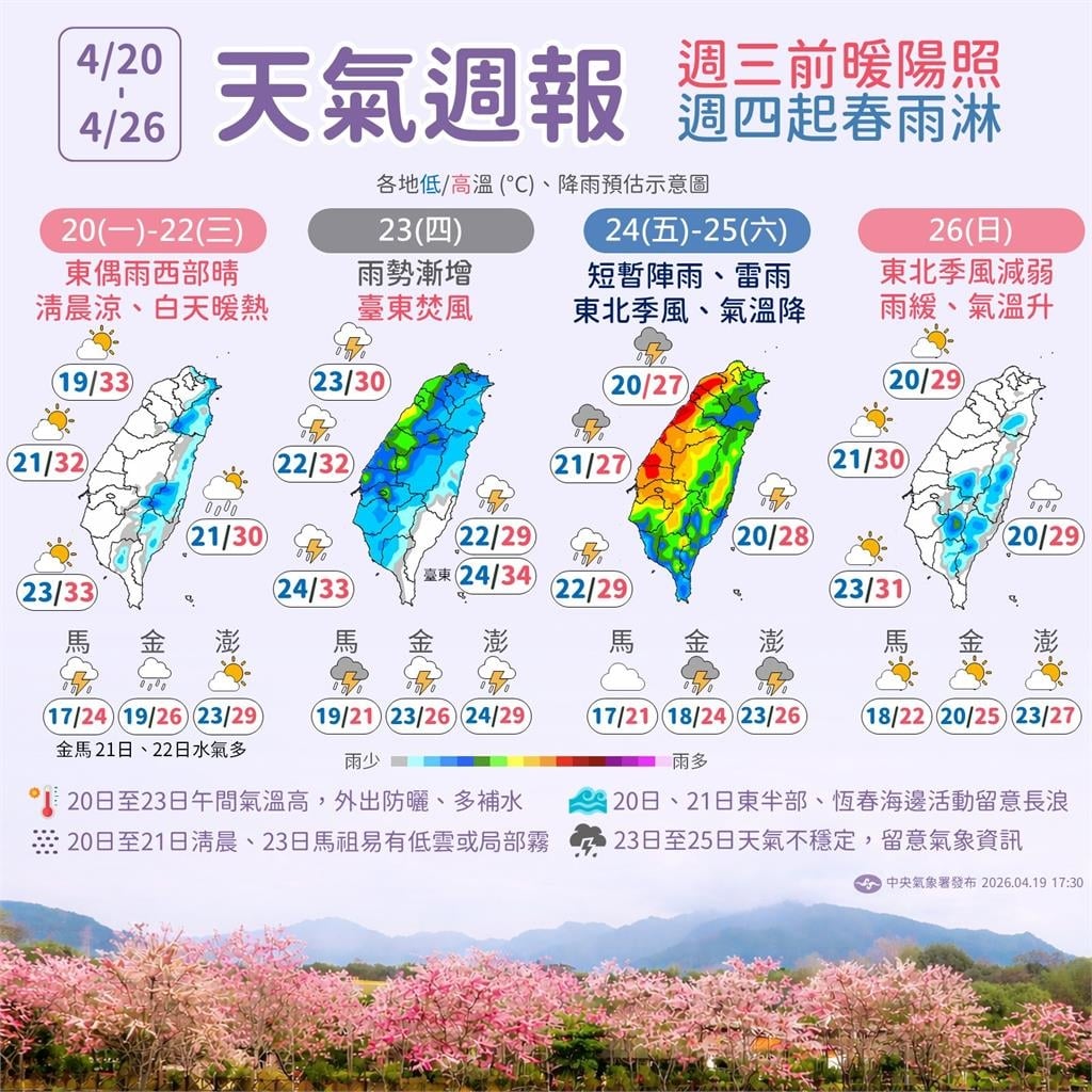快新聞／各地晴朗炎熱！「南部飆36度以上高溫」慎防紫外線過量