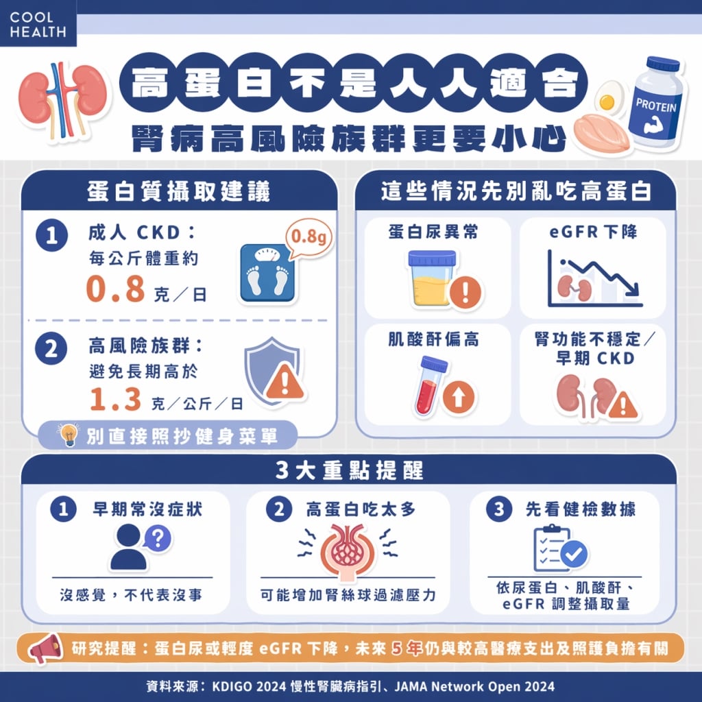 高蛋白不是人人適合 腎病高風險族群更要小心