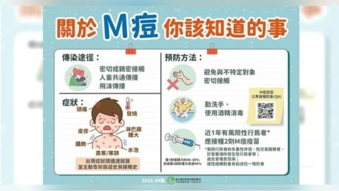 4月增2例M痘本土病例！2男起疹子、發燒　自述有「不特定性行為」