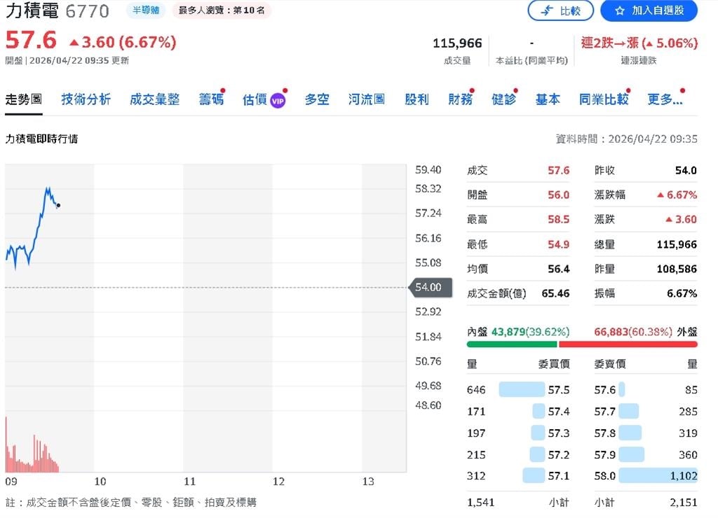 力積電報價上調奏效　營運回溫、獲利動能升溫