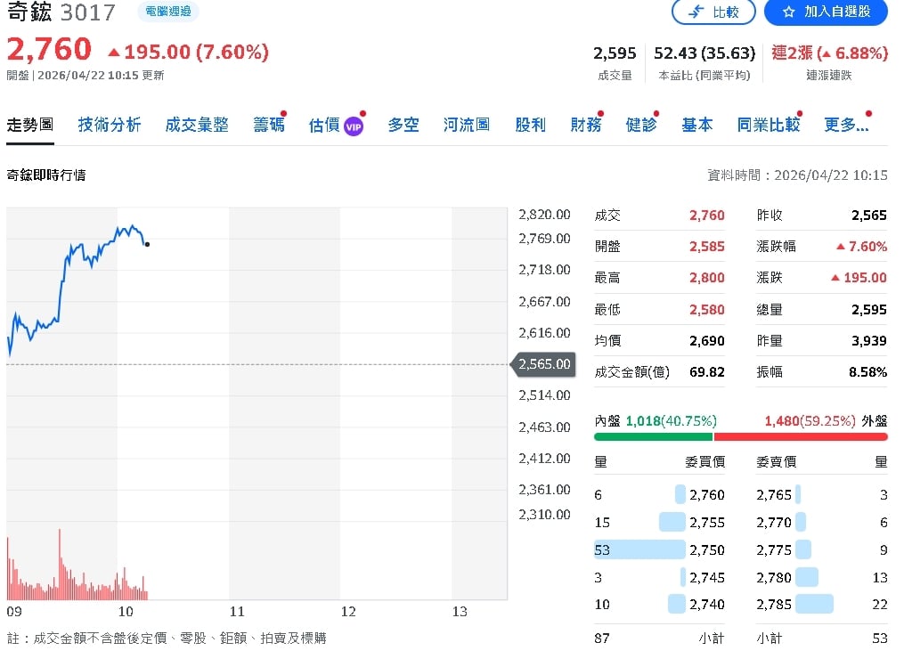 水冷滲透率快速提升　國泰投顧:他成最大受惠者之一