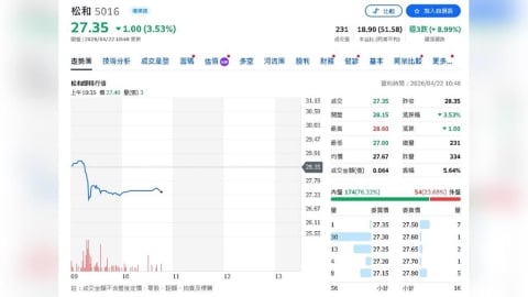 松和營收持平　毛利下滑考驗經營韌性