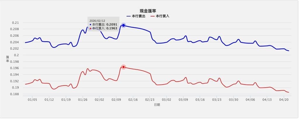 換匯攻略／告別2月高點「現領1.8萬紅包」！日圓現鈔刷新紀錄