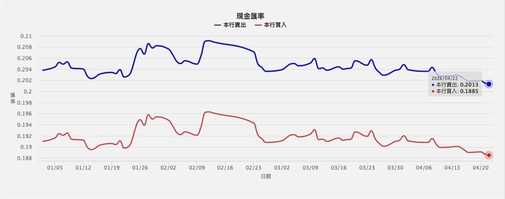 換匯攻略／告別2月高點「現領1.8萬紅包」！日圓現鈔刷新紀錄