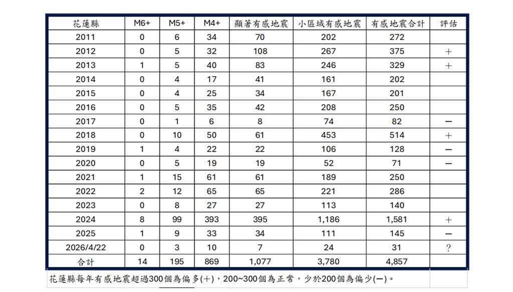 花蓮地震「平靜期→甦醒期」！米崙斷層頻動…郭鎧紋示警：未來強震機率57%