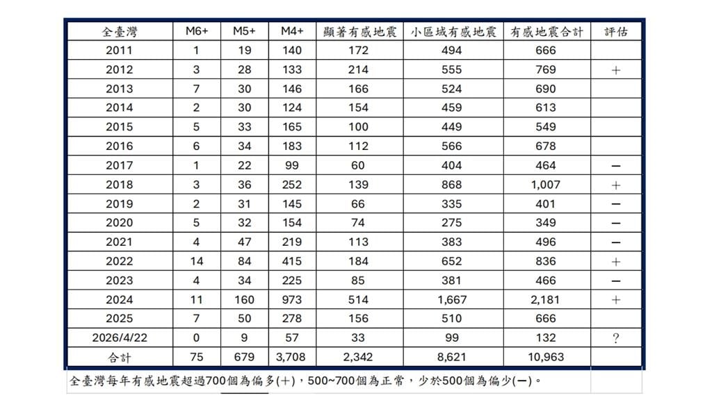花蓮地震「平靜期→甦醒期」！米崙斷層頻動…郭鎧紋示警：未來強震機率57%