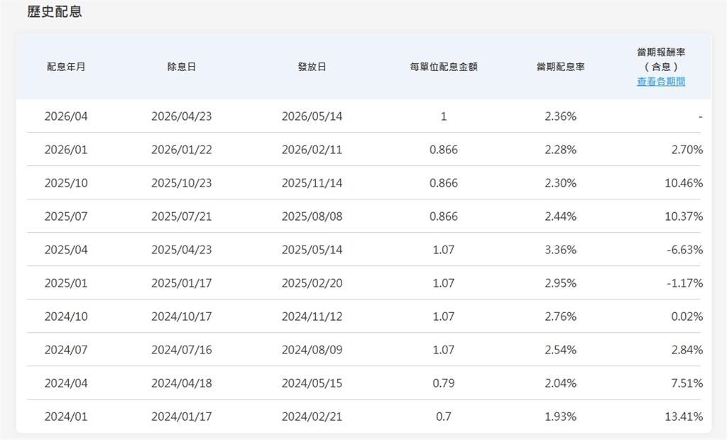 156萬股民慌了！0056配息1元...盤中急殺秒陷「貼息」