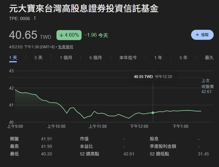 156萬股民慌了！0056配息1元...盤中急殺秒陷「貼息」