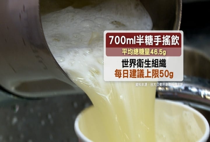 你喝的真的是無糖嗎？台大研究揭「手搖陷阱」：5成無加糖都驗出糖分