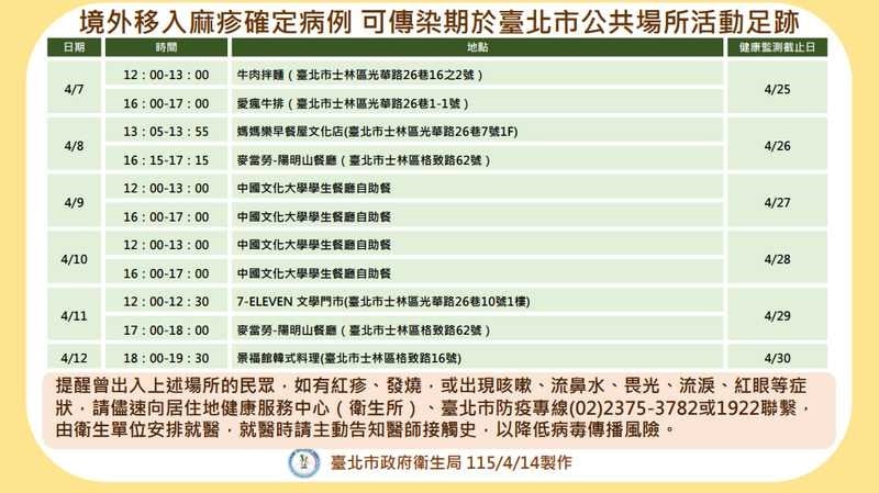 10多歲學生染麻疹！百餘人遭匡列至5／1　疾管署函請教育部1事